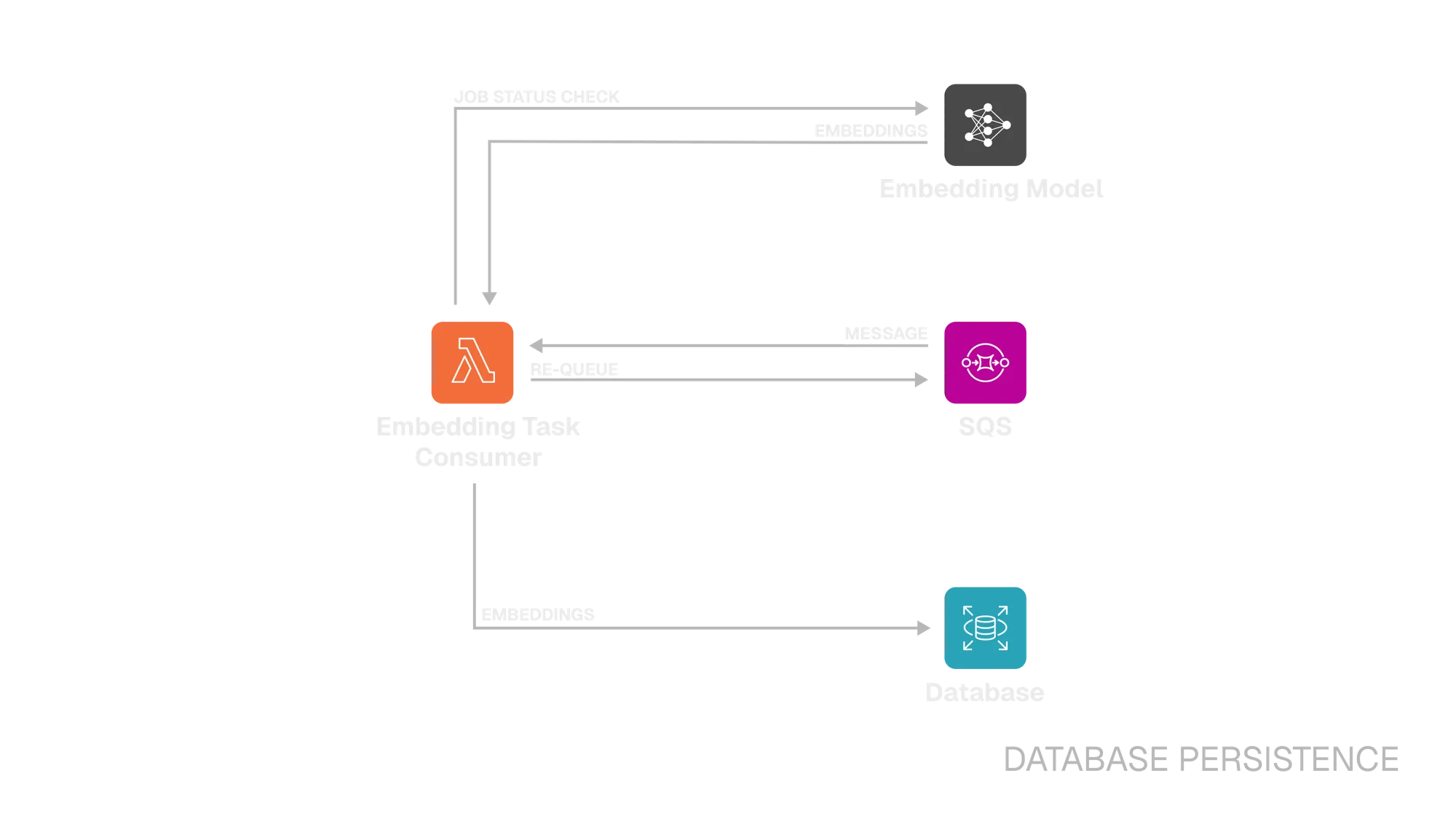 Database Persistence Diagram