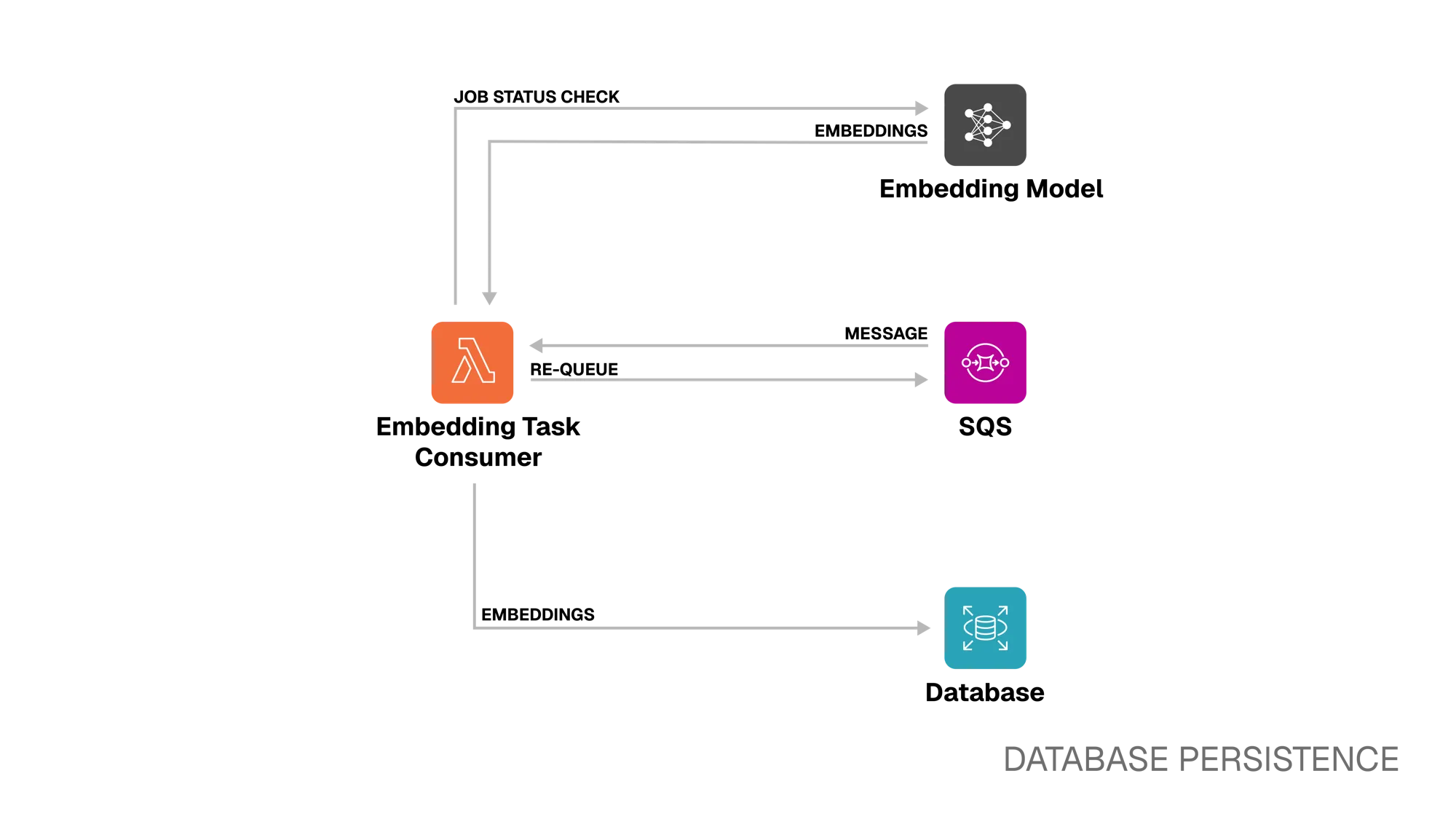 Database Persistence Diagram