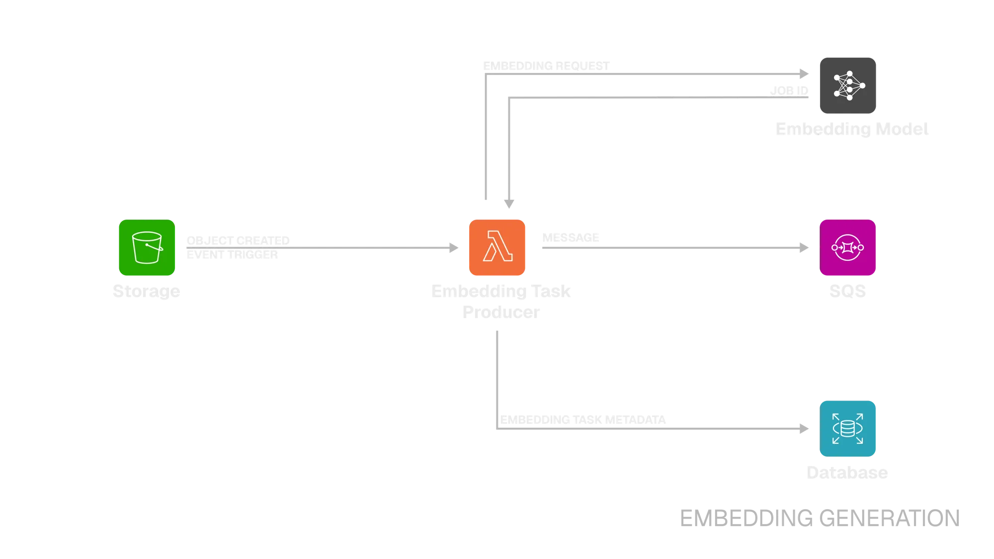 Embedding Generation Diagram