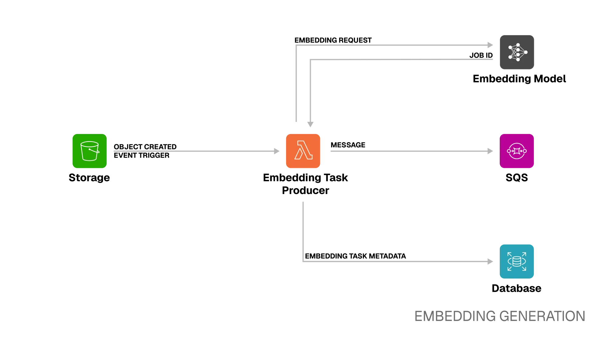 Embedding Generation Diagram