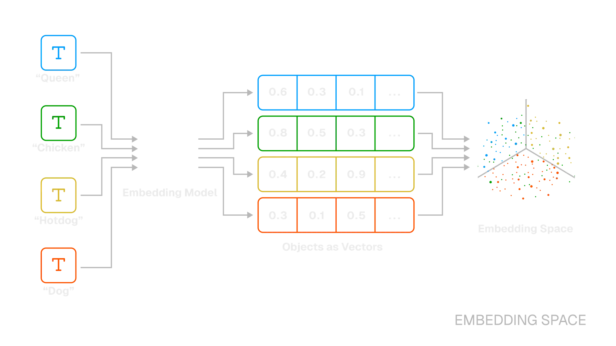 Embedding Space Diagram #1