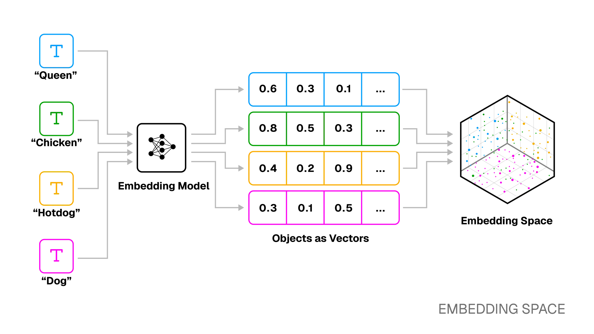 Embedding Space Diagram #1