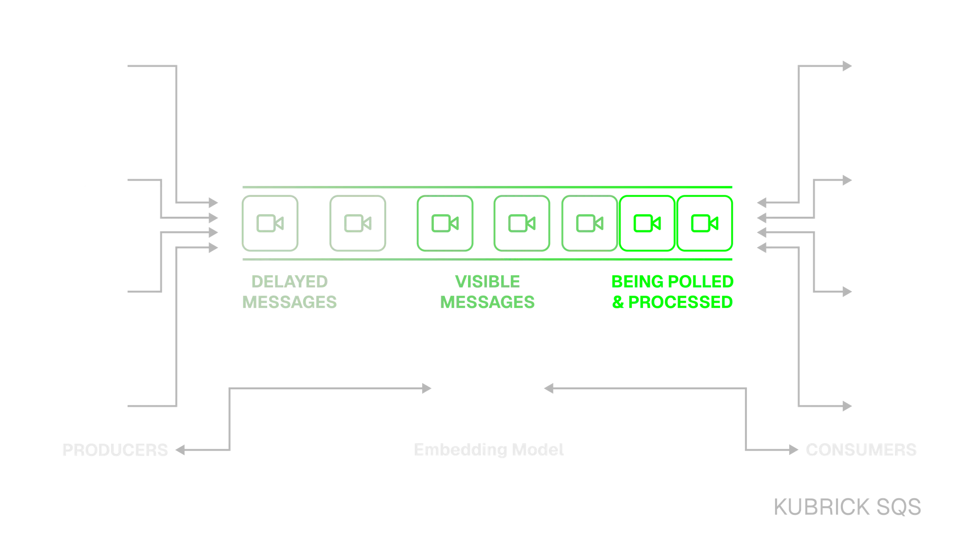Kubrick SQS Diagram
