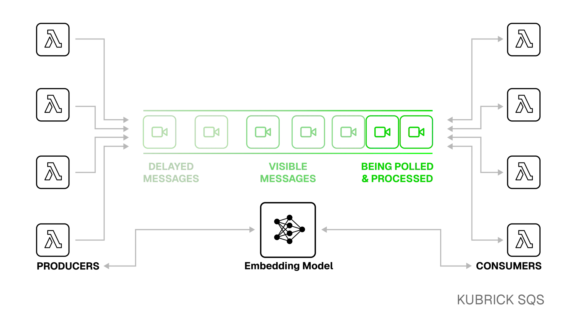 Kubrick SQS Diagram