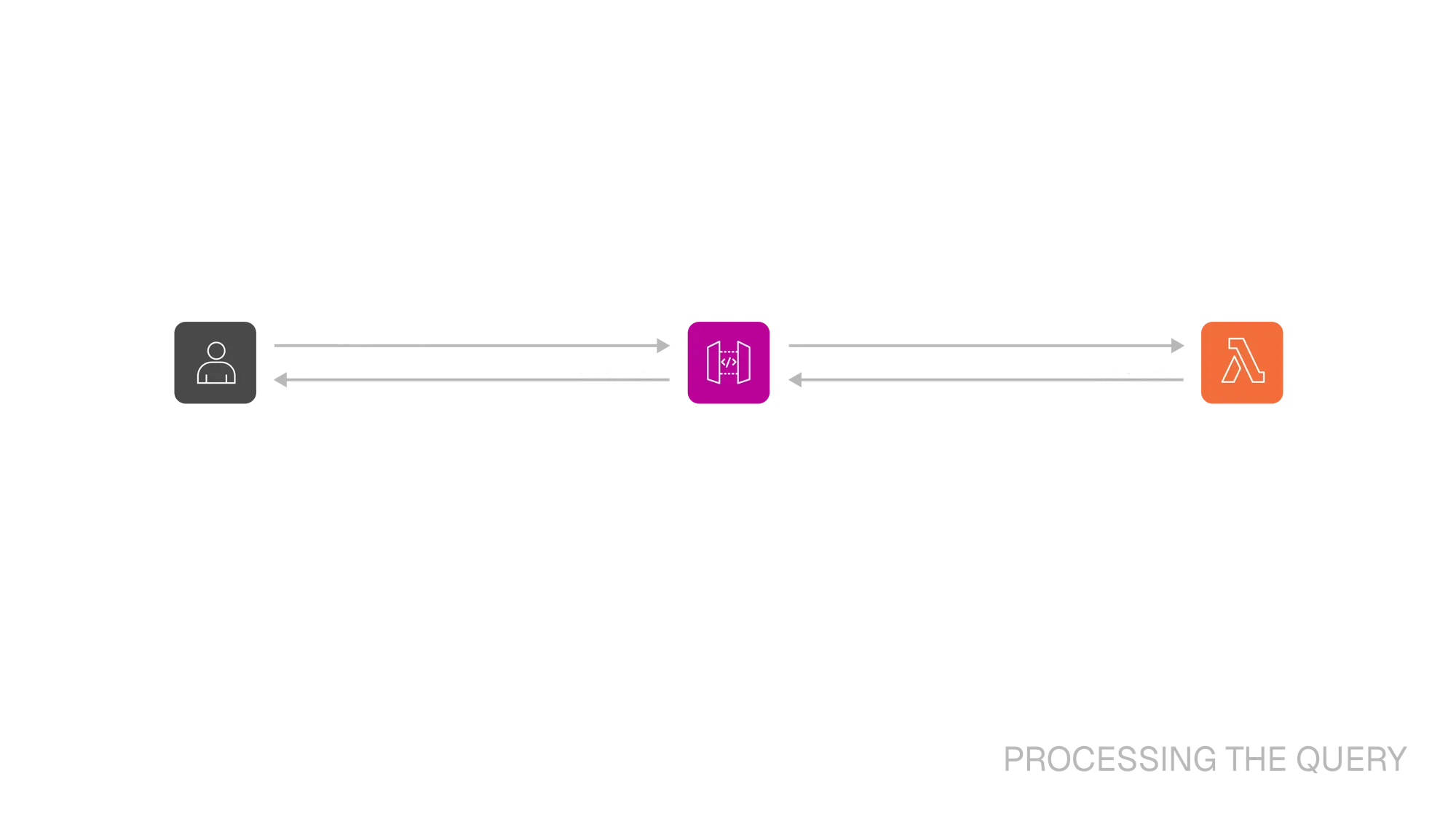 Processing The Query Diagram