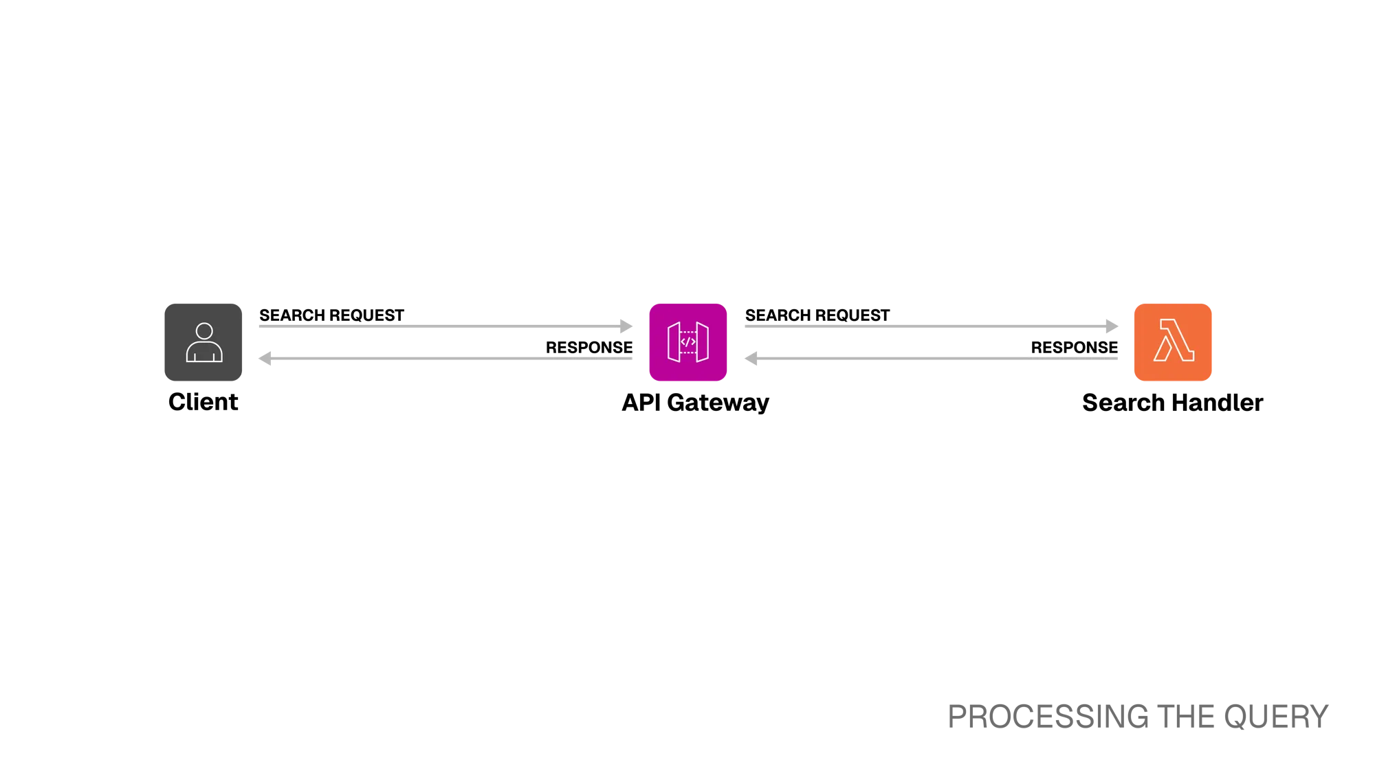 Processing The Query Diagram