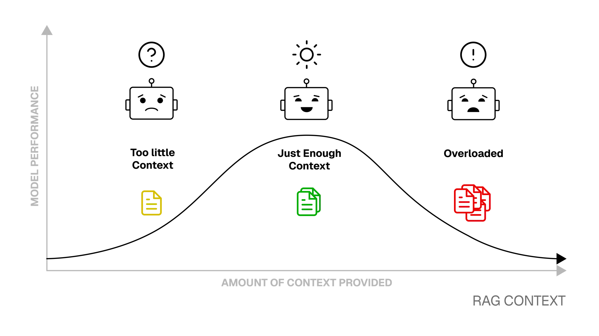 RAG Context Diagram