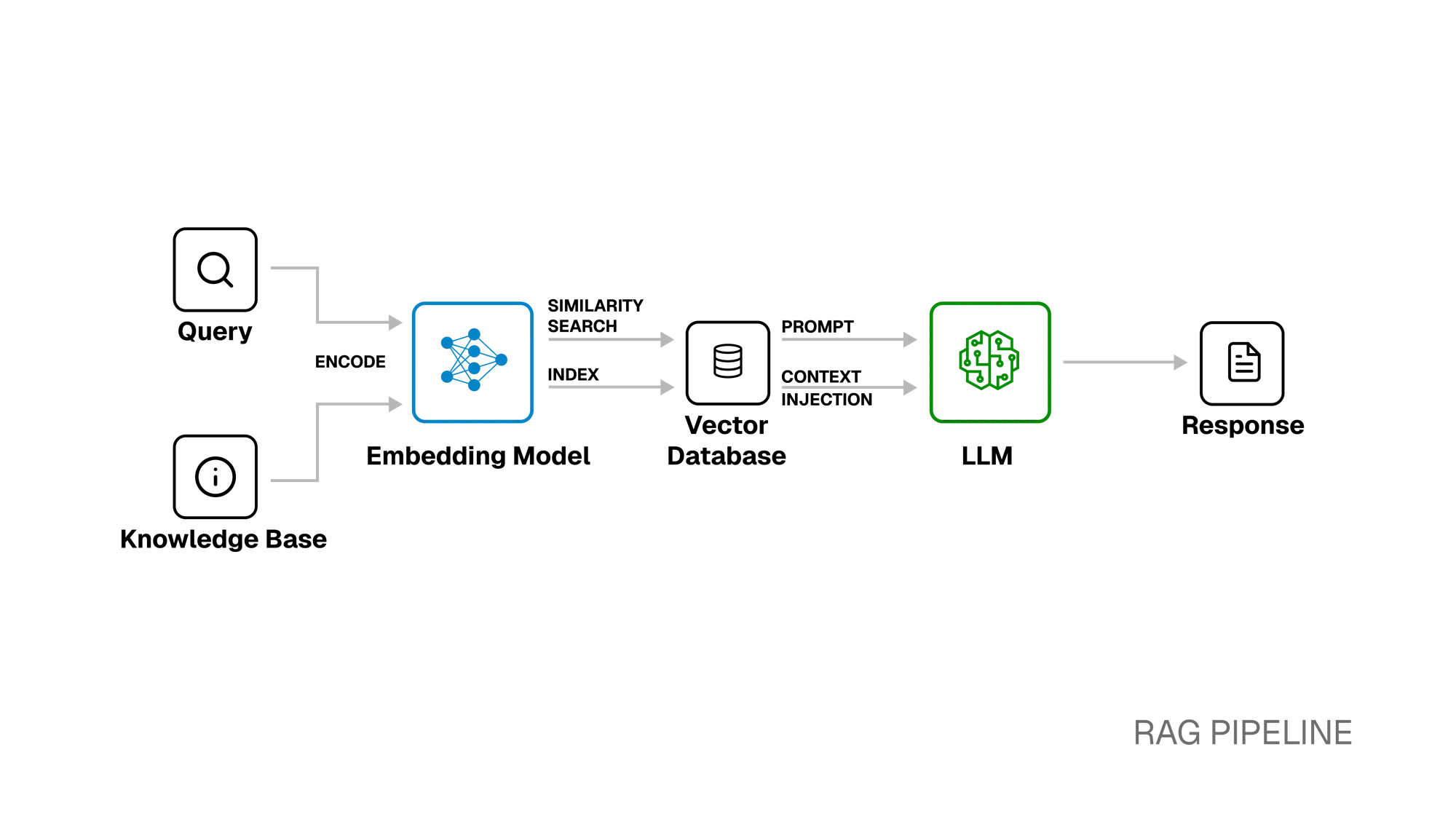 RAG Pipeline Diagram