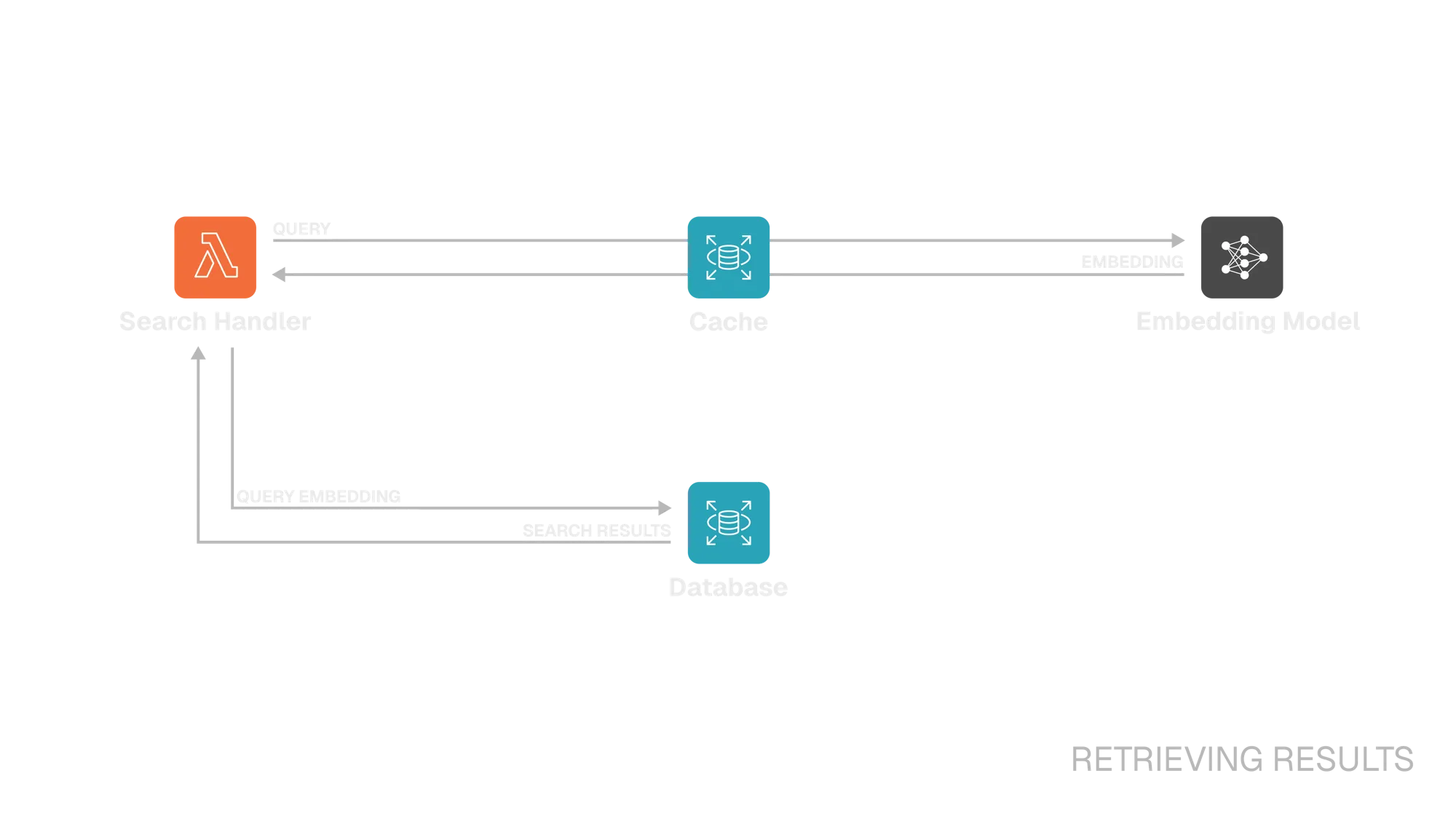 Retrieving Results Diagram