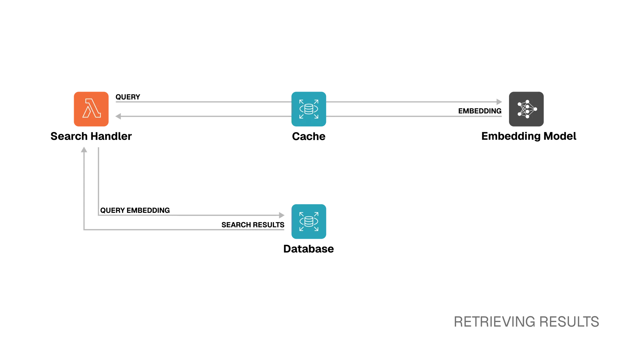 Retrieving Results Diagram