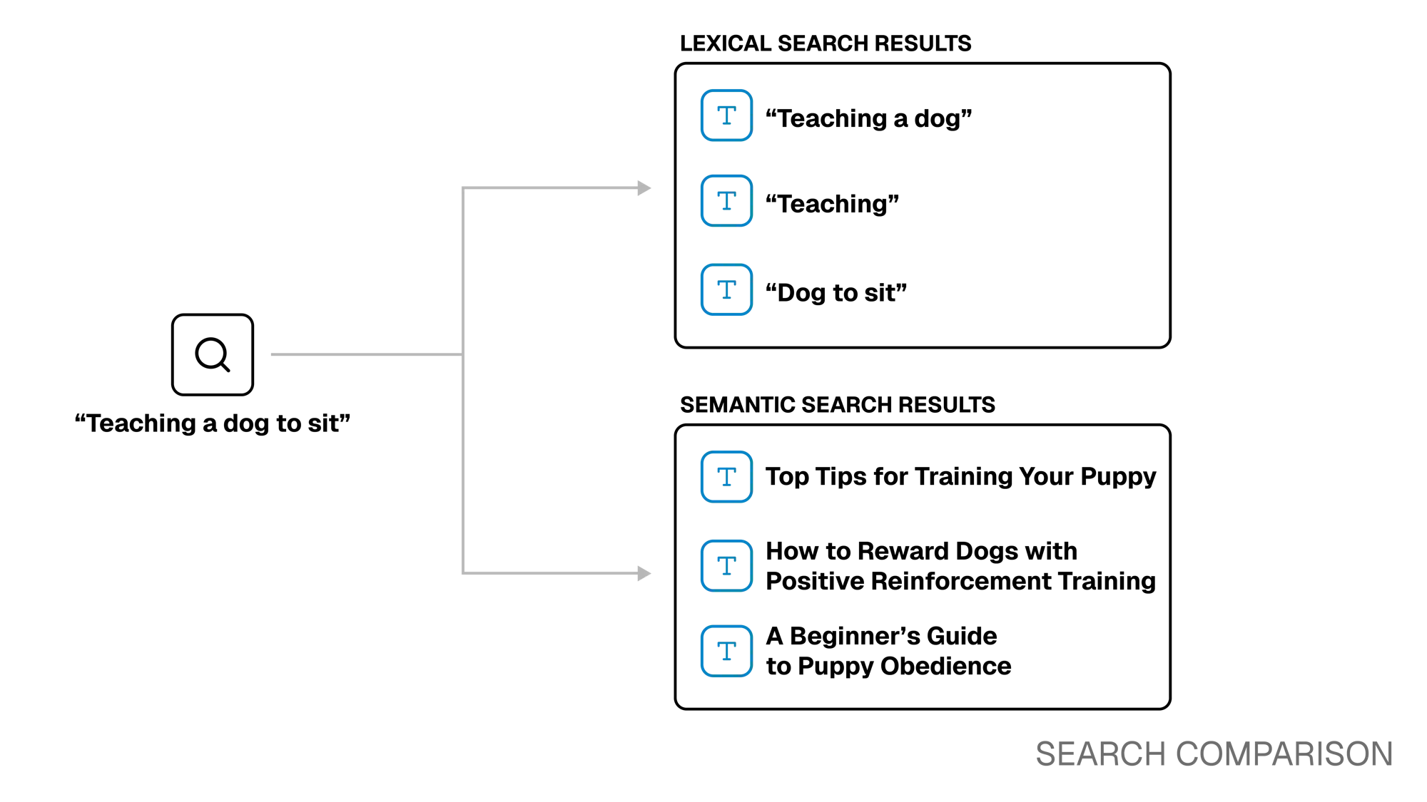 Search Comparison Diagram