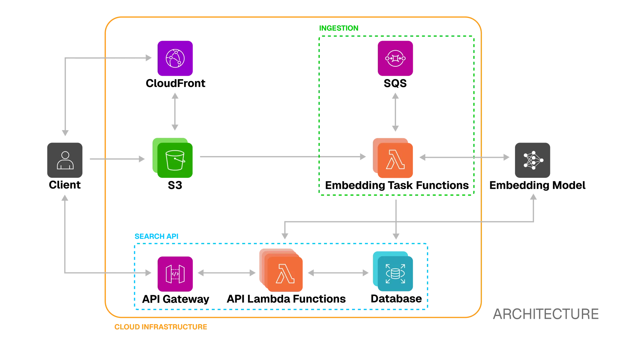 Full Architecture Diagram