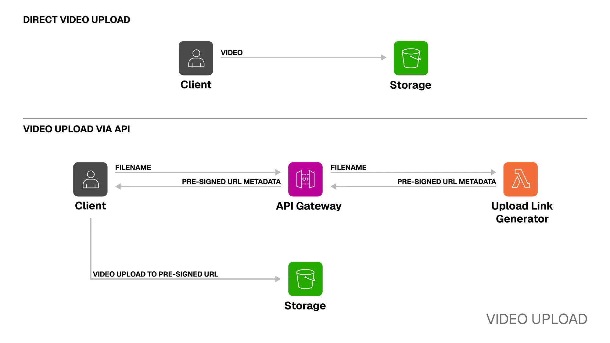 Video Upload Diagram