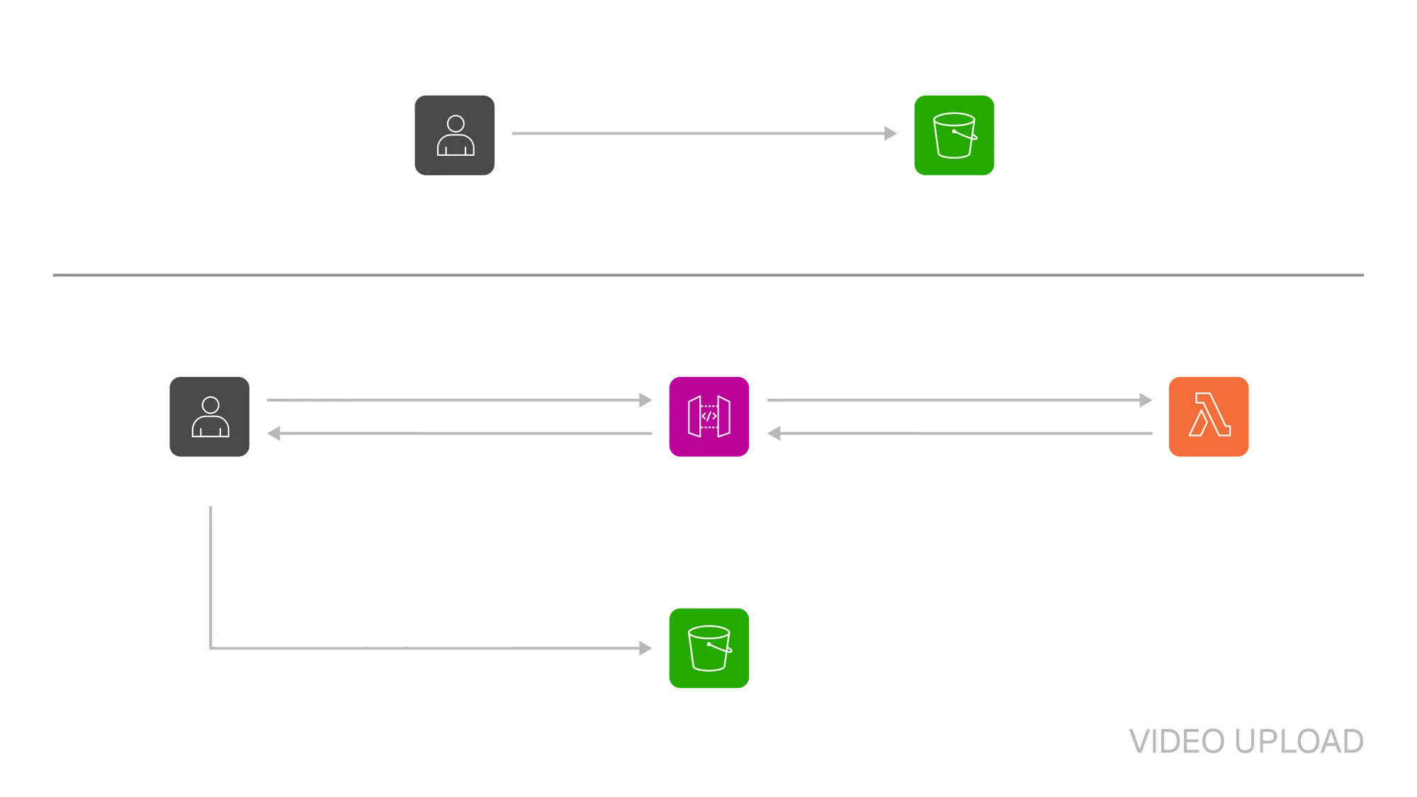 Video Upload Diagram
